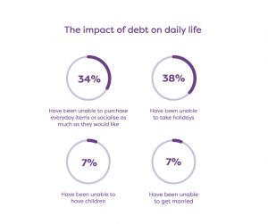 The impact of debt on daily life